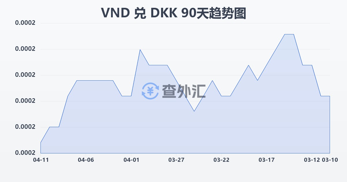 越南盾兑丹麦克朗(VND/DKK)近90天汇率走势图