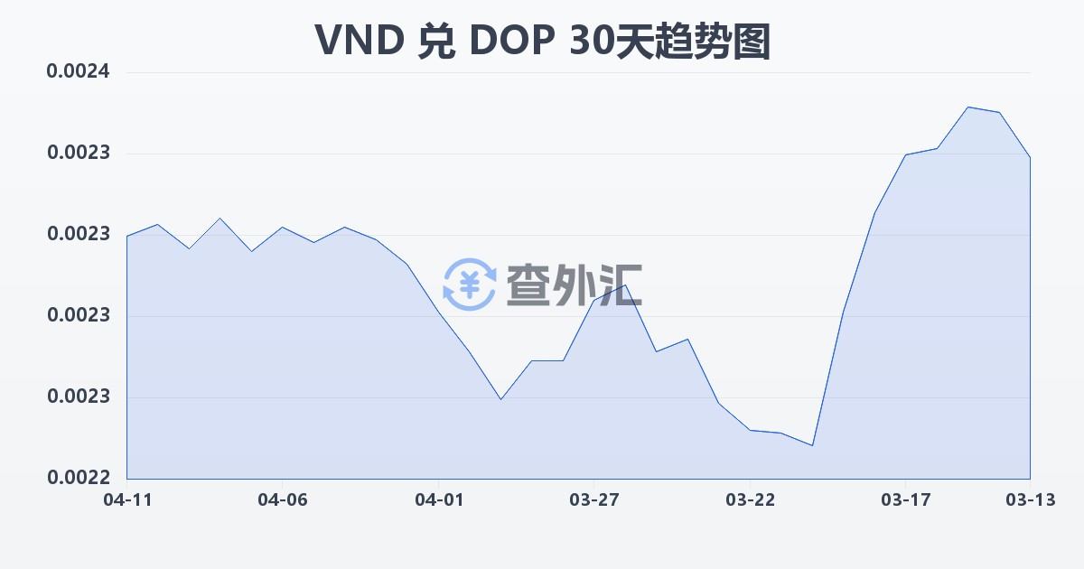 越南盾兑多米尼加比索(VND/DOP)近30天汇率走势图