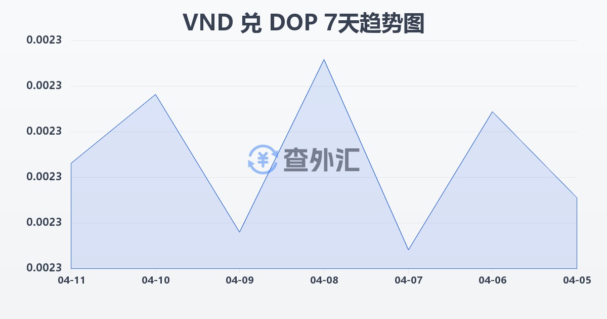 越南盾兑多米尼加比索(VND/DOP)近7天汇率走势图