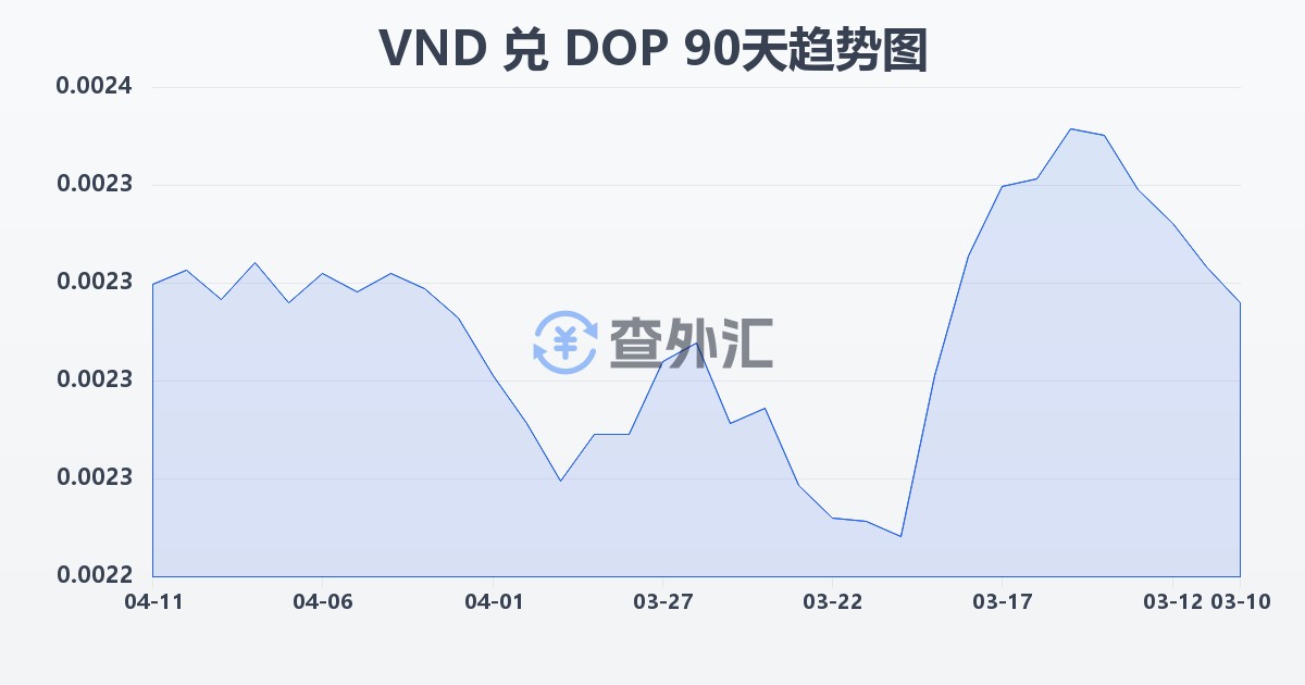 越南盾兑多米尼加比索(VND/DOP)近90天汇率走势图