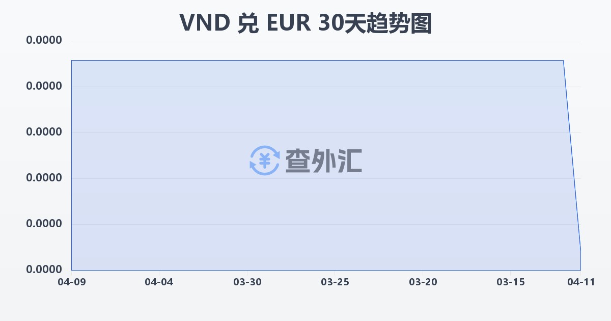 越南盾兑欧元(VND/EUR)近30天汇率走势图
