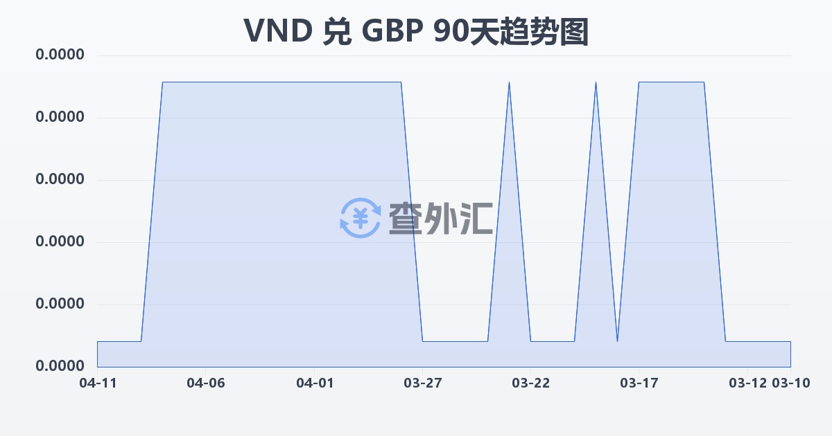 越南盾兑英镑(VND/GBP)近90天汇率走势图