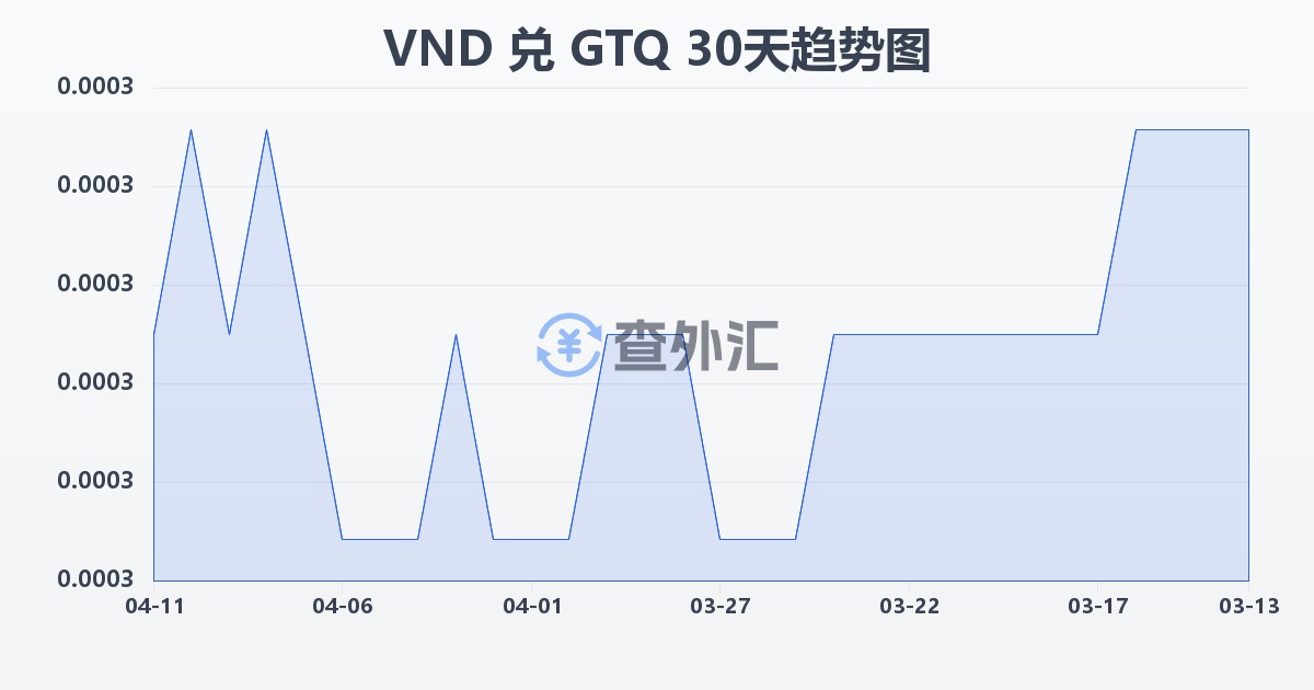 越南盾兑危地马拉格查尔(VND/GTQ)近30天汇率走势图