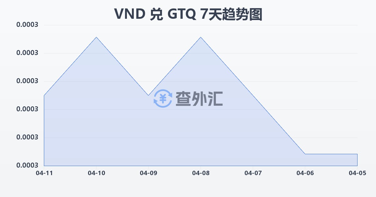 越南盾兑危地马拉格查尔(VND/GTQ)近7天汇率走势图