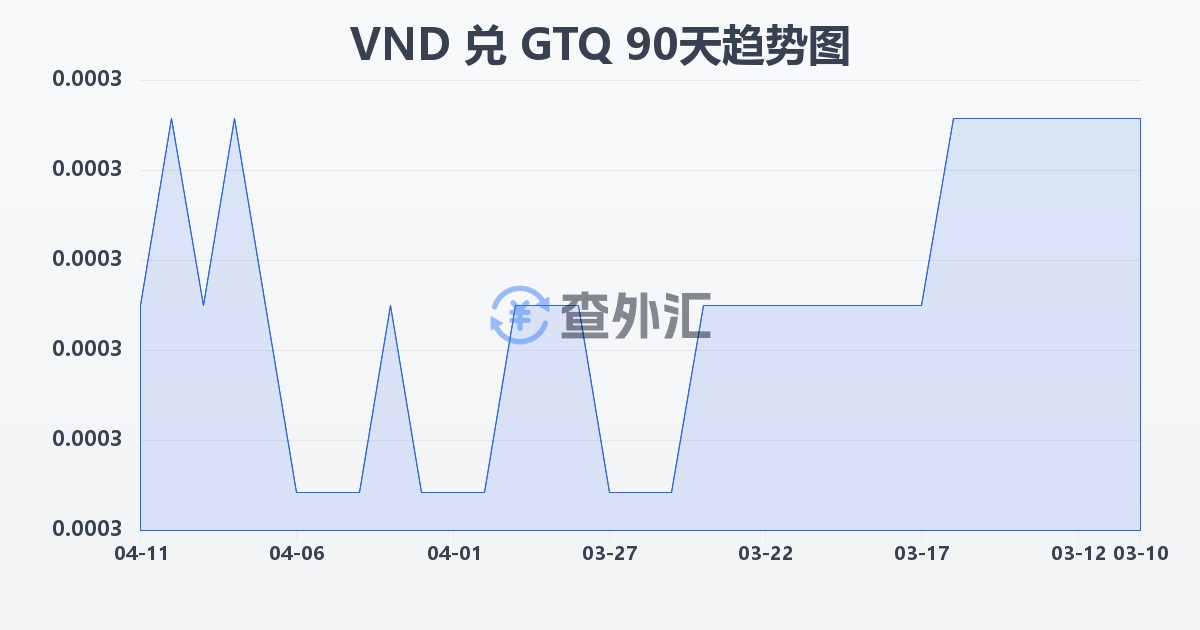 越南盾兑危地马拉格查尔(VND/GTQ)近90天汇率走势图