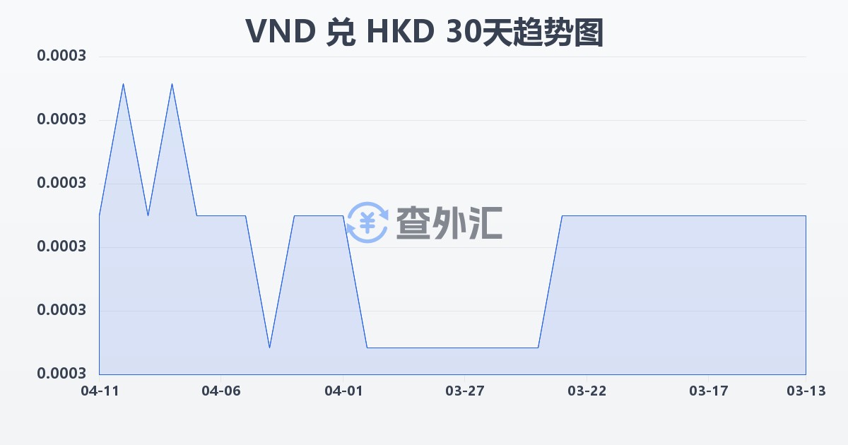 越南盾兑港币(VND/HKD)近30天汇率走势图