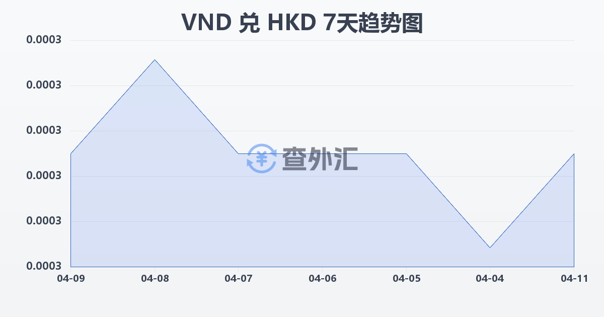 越南盾兑港币(VND/HKD)近7天汇率走势图