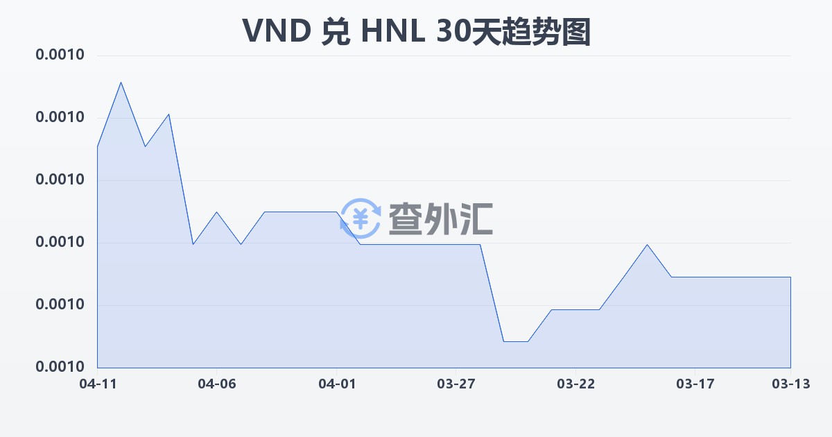 越南盾兑洪都拉斯伦皮拉(VND/HNL)近30天汇率走势图