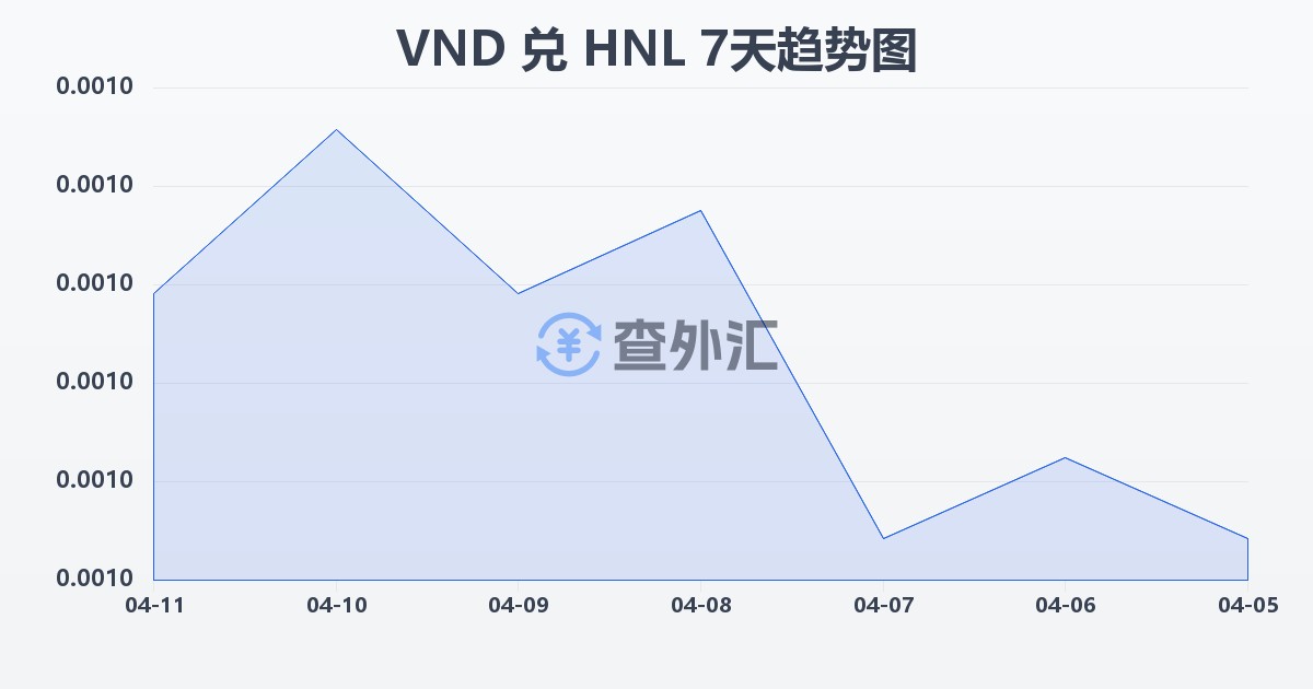 越南盾兑洪都拉斯伦皮拉(VND/HNL)近7天汇率走势图