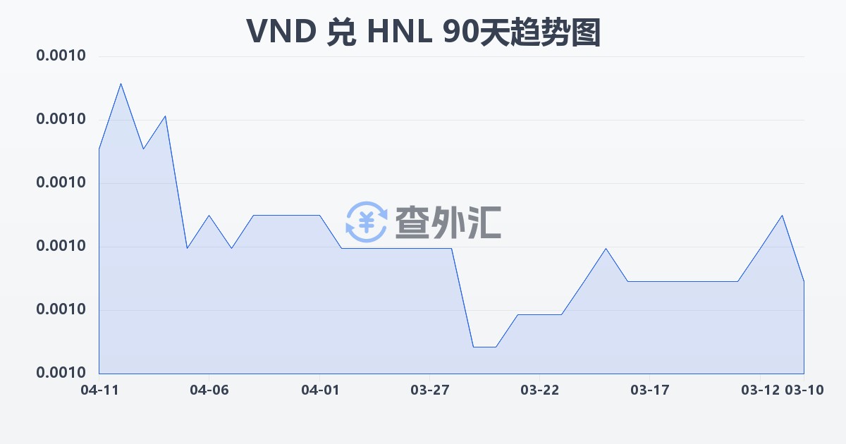越南盾兑洪都拉斯伦皮拉(VND/HNL)近90天汇率走势图