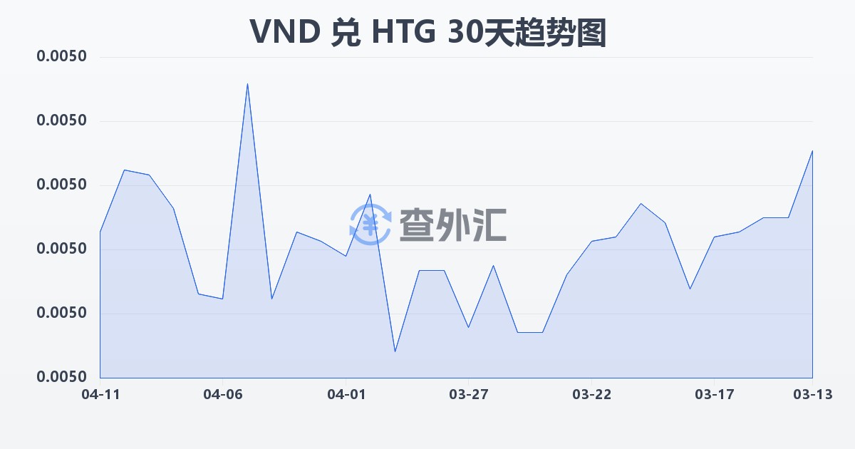 越南盾兑海地古德(VND/HTG)近30天汇率走势图