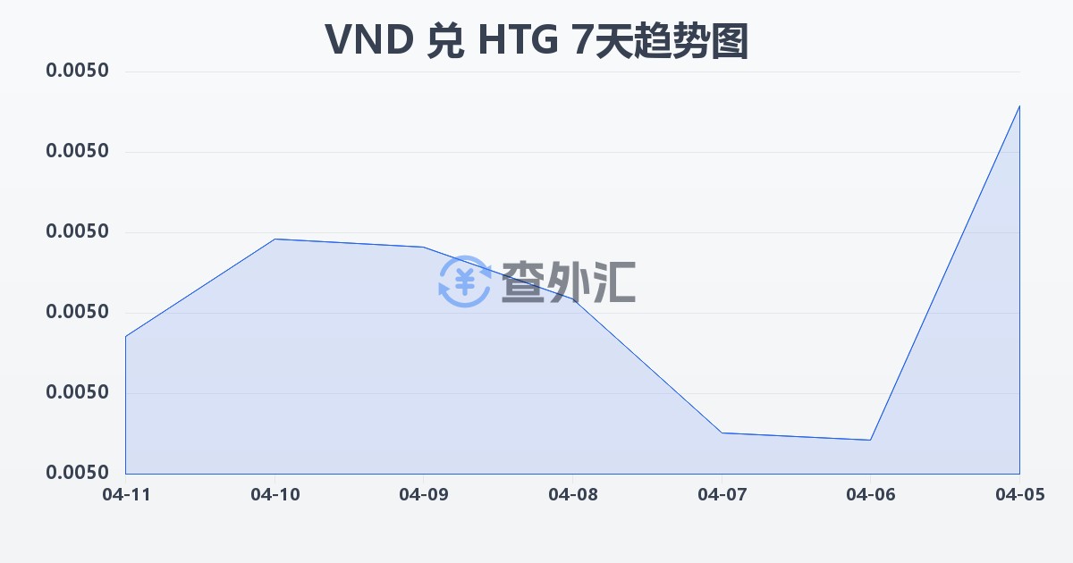 越南盾兑海地古德(VND/HTG)近7天汇率走势图