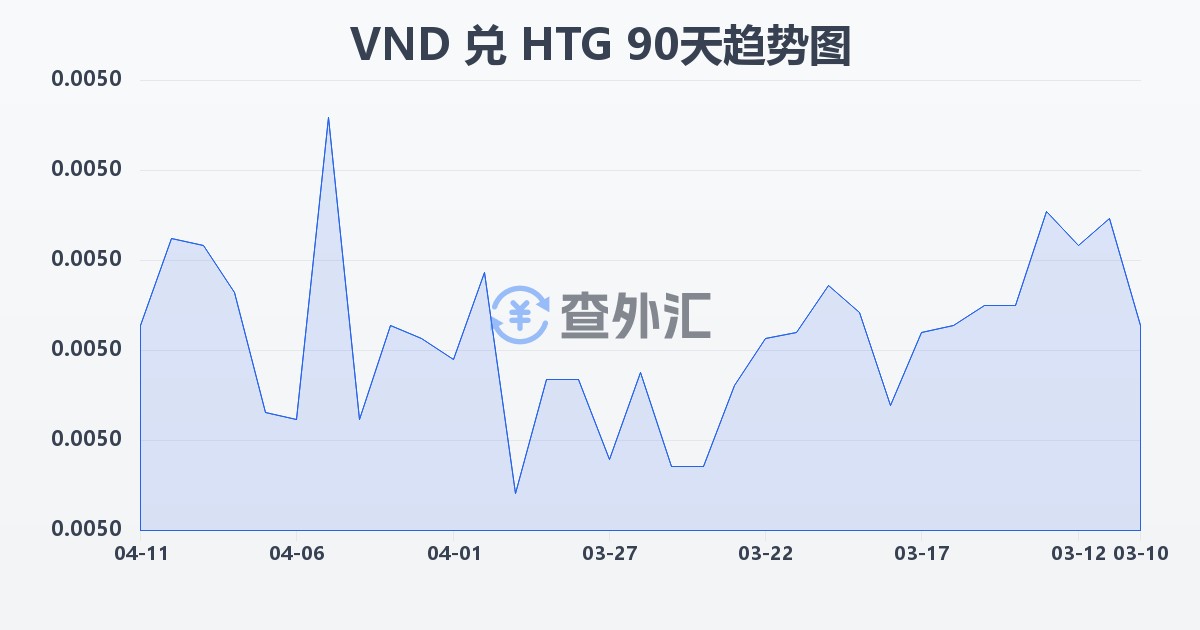 越南盾兑海地古德(VND/HTG)近90天汇率走势图