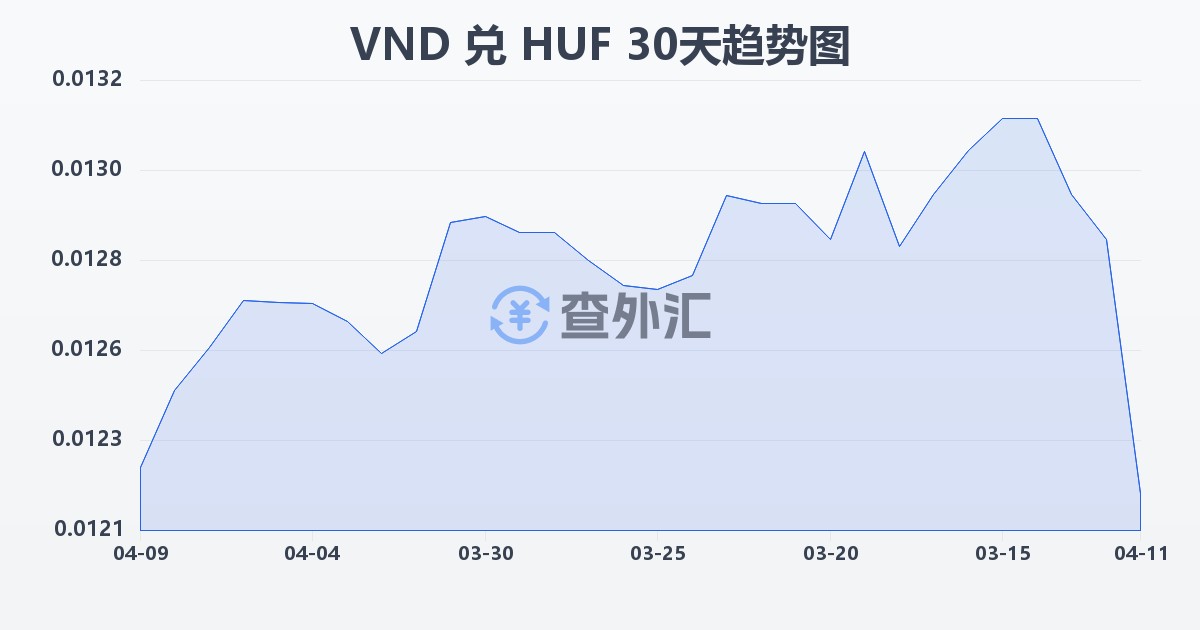 越南盾兑匈牙利福林(VND/HUF)近30天汇率走势图