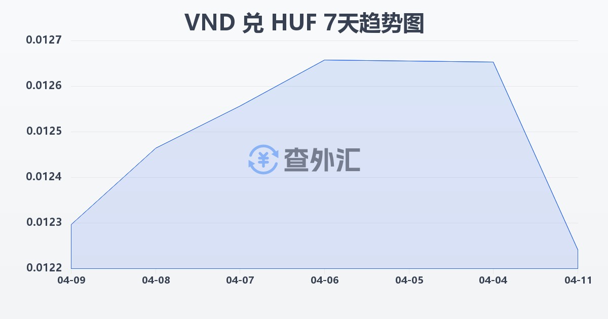 越南盾兑匈牙利福林(VND/HUF)近7天汇率走势图