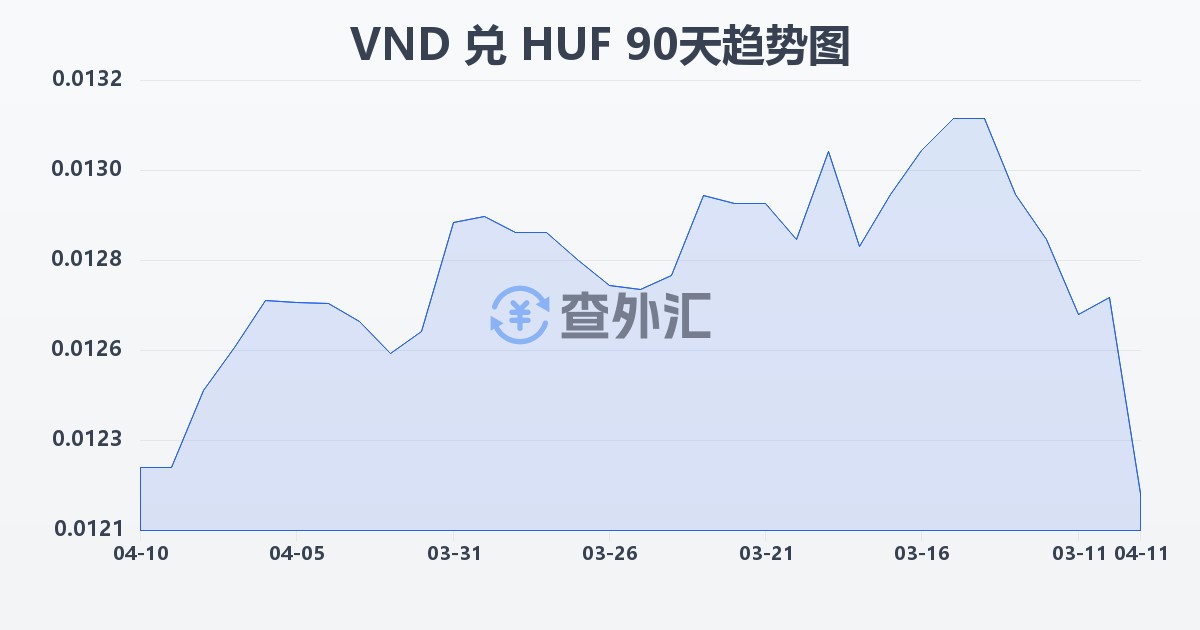 越南盾兑匈牙利福林(VND/HUF)近90天汇率走势图