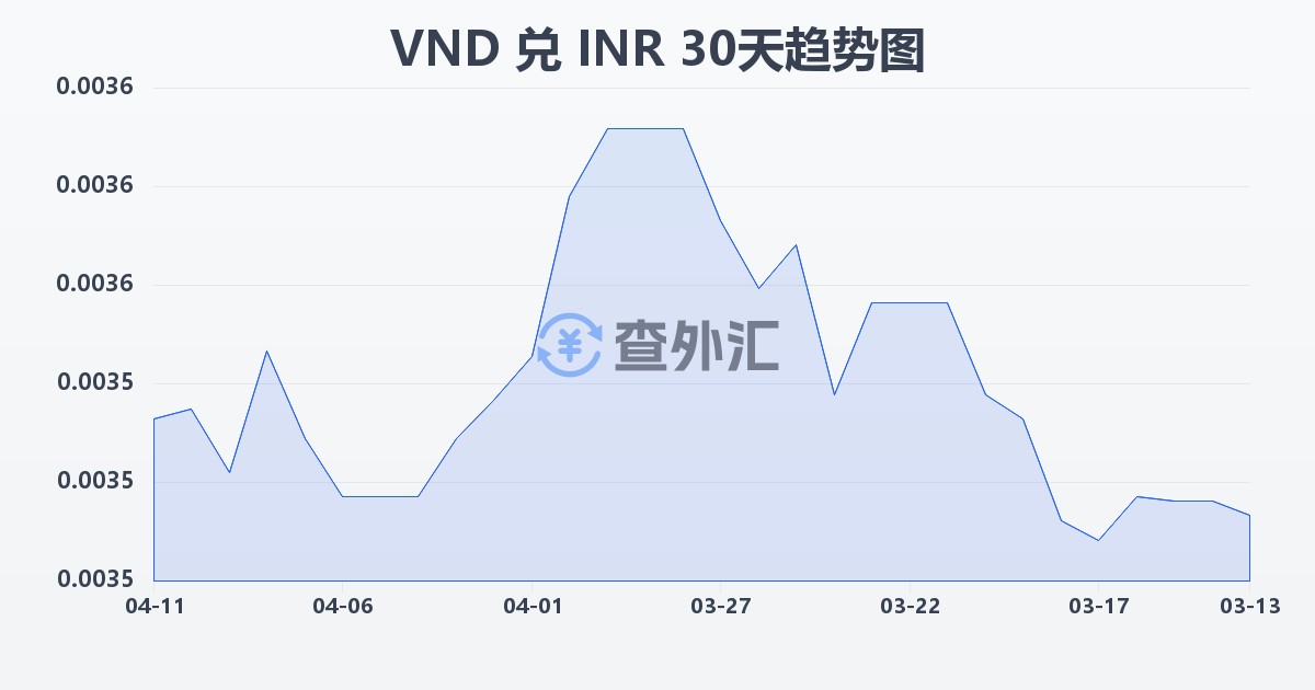 越南盾兑印度卢比(VND/INR)近30天汇率走势图