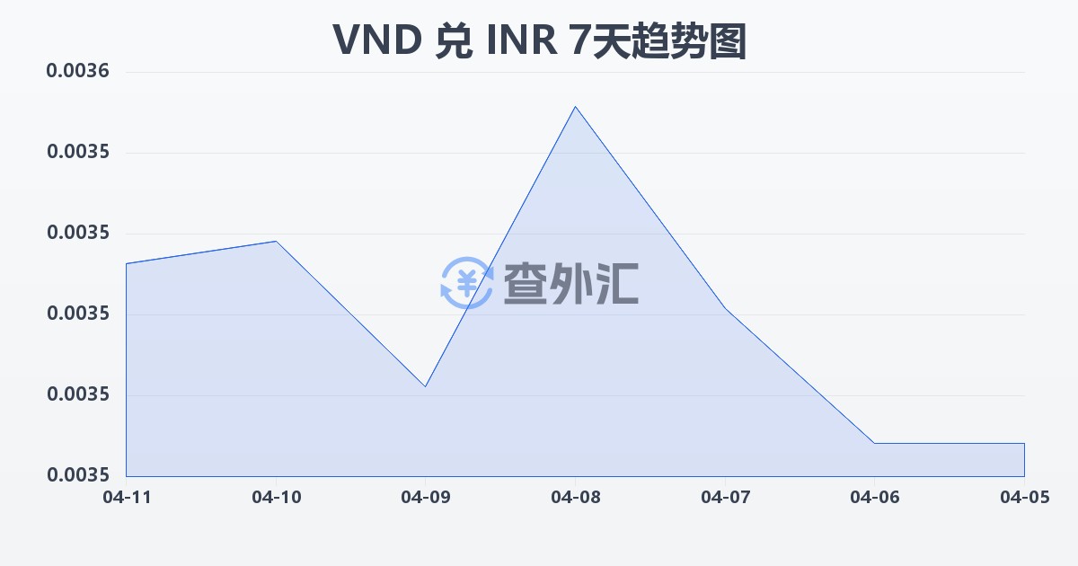 越南盾兑印度卢比(VND/INR)近7天汇率走势图