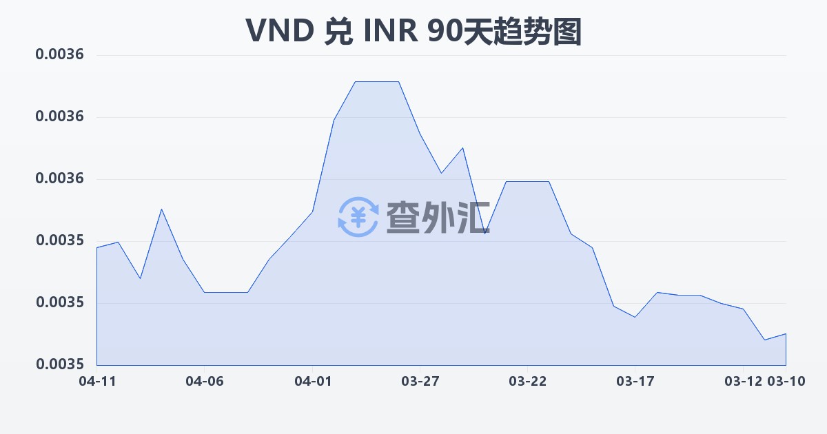 越南盾兑印度卢比(VND/INR)近90天汇率走势图