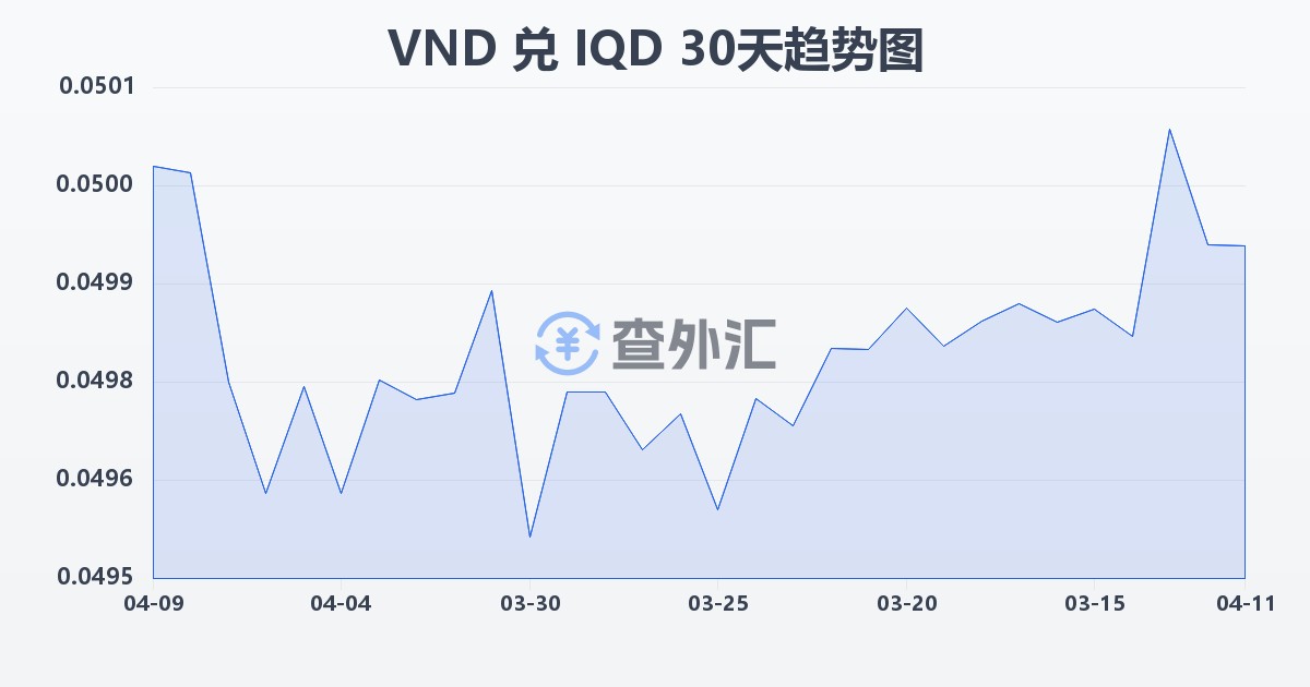 越南盾兑伊拉克第纳尔(VND/IQD)近30天汇率走势图