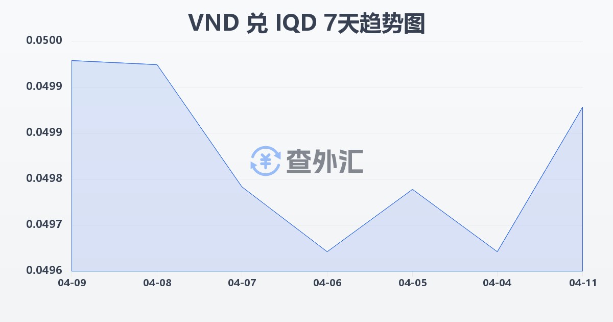 越南盾兑伊拉克第纳尔(VND/IQD)近7天汇率走势图