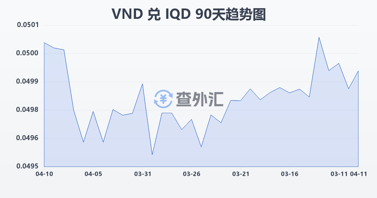 越南盾兑伊拉克第纳尔(VND/IQD)近90天汇率走势图