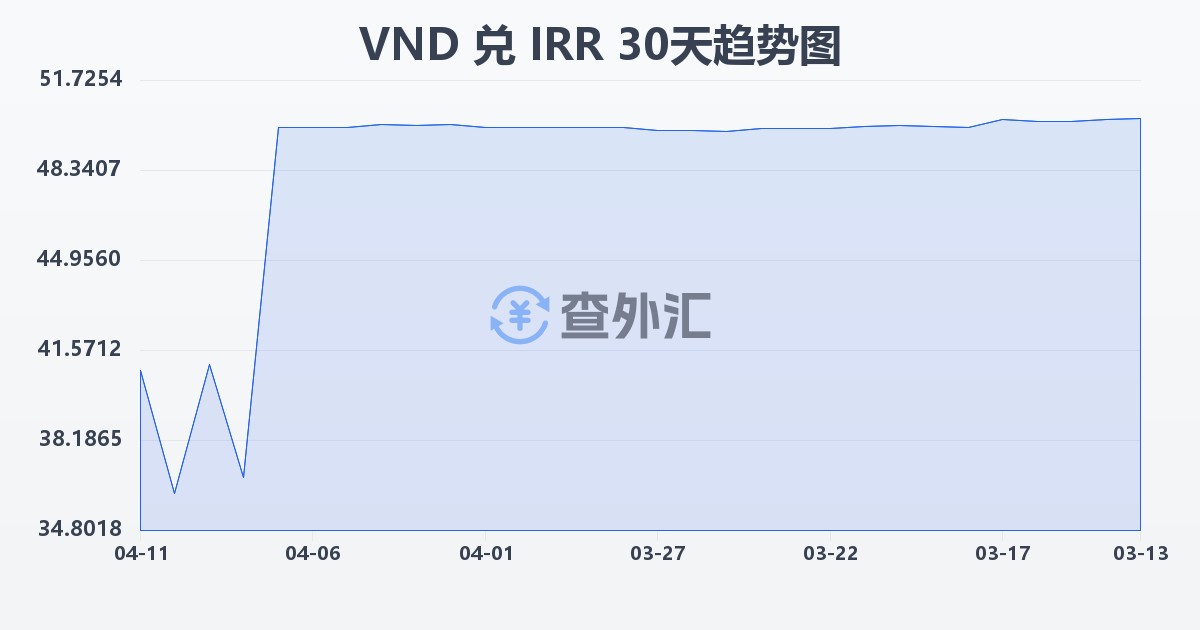 越南盾兑伊朗里亚尔(VND/IRR)近30天汇率走势图