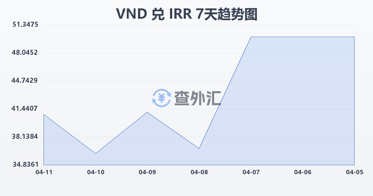 越南盾兑伊朗里亚尔(VND/IRR)近7天汇率走势图