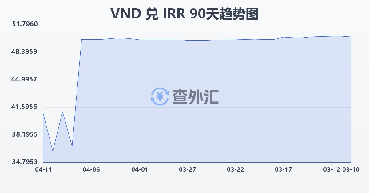 越南盾兑伊朗里亚尔(VND/IRR)近90天汇率走势图