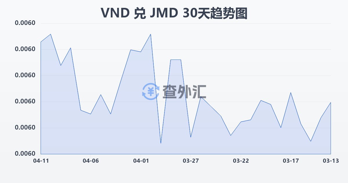 越南盾兑牙买加元(VND/JMD)近30天汇率走势图