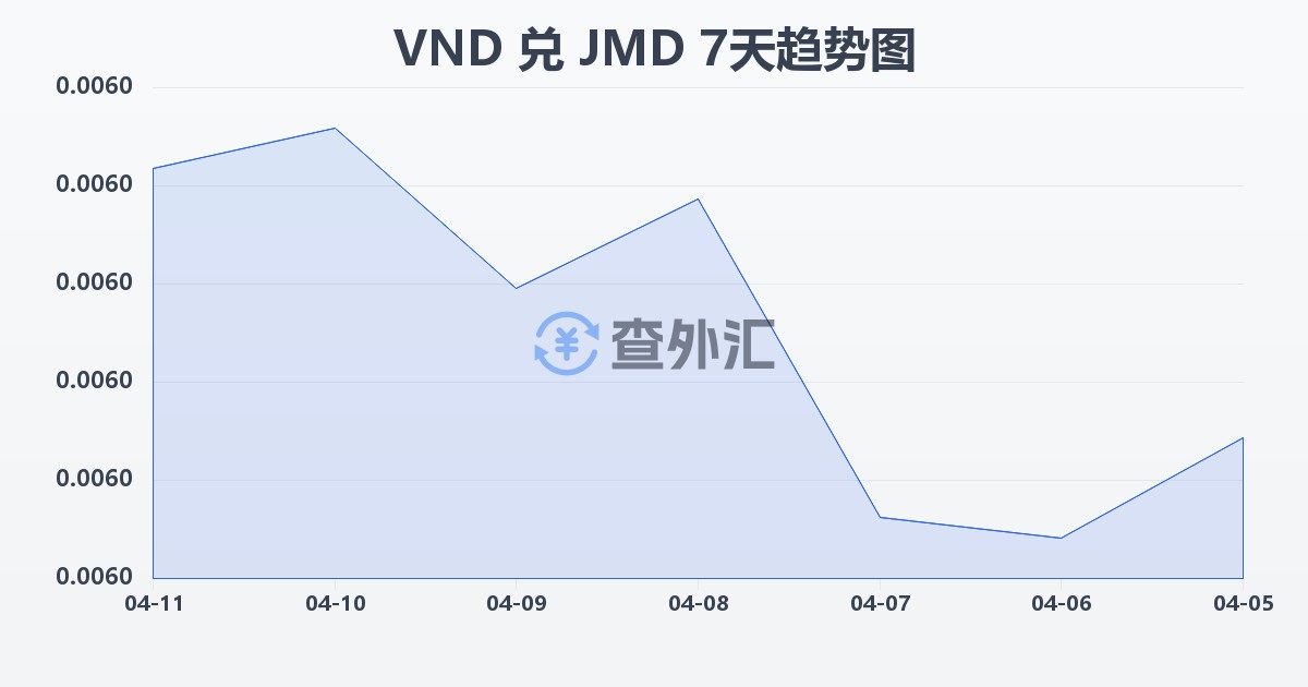 越南盾兑牙买加元(VND/JMD)近7天汇率走势图