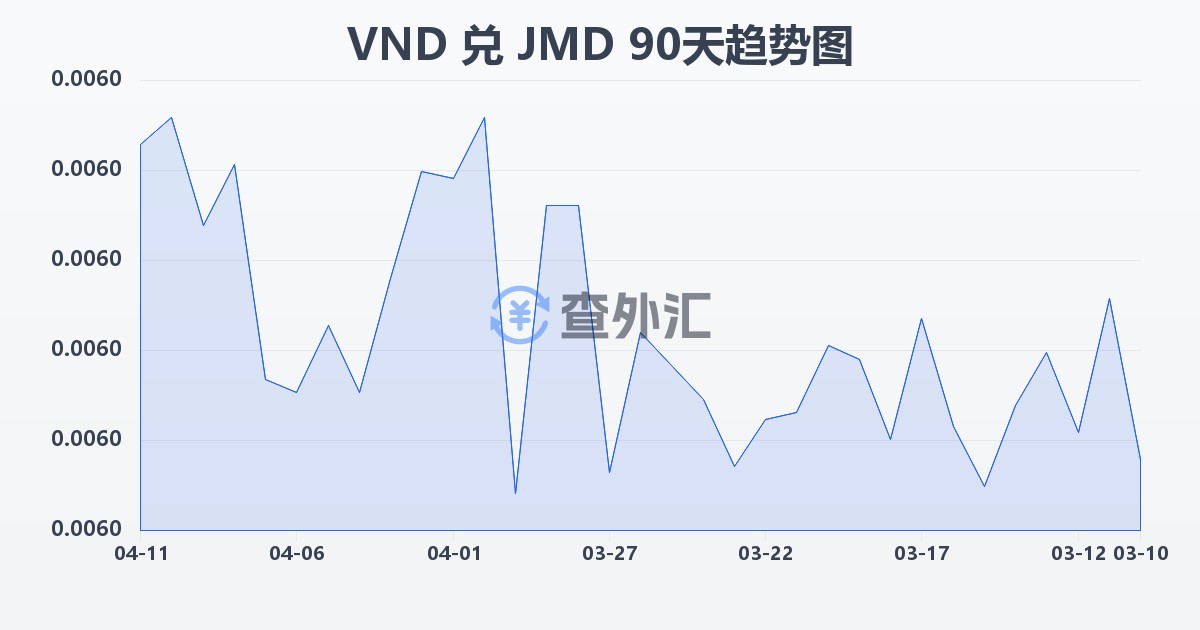 越南盾兑牙买加元(VND/JMD)近90天汇率走势图