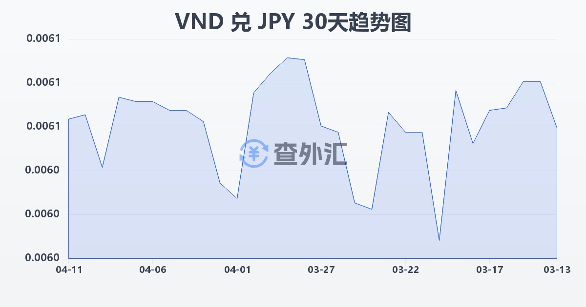 越南盾兑日元(VND/JPY)近30天汇率走势图