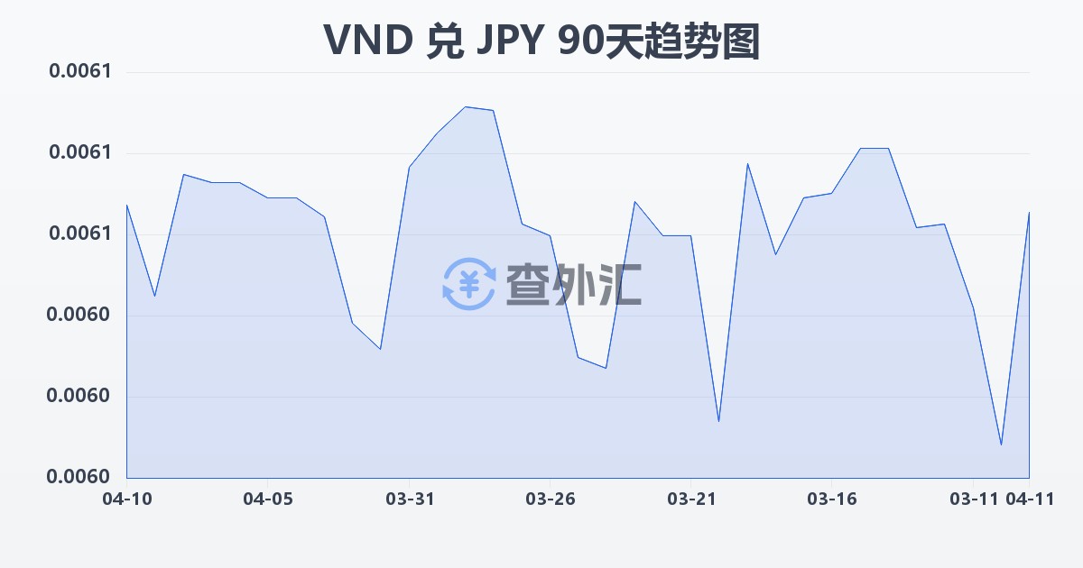 越南盾兑日元(VND/JPY)近90天汇率走势图