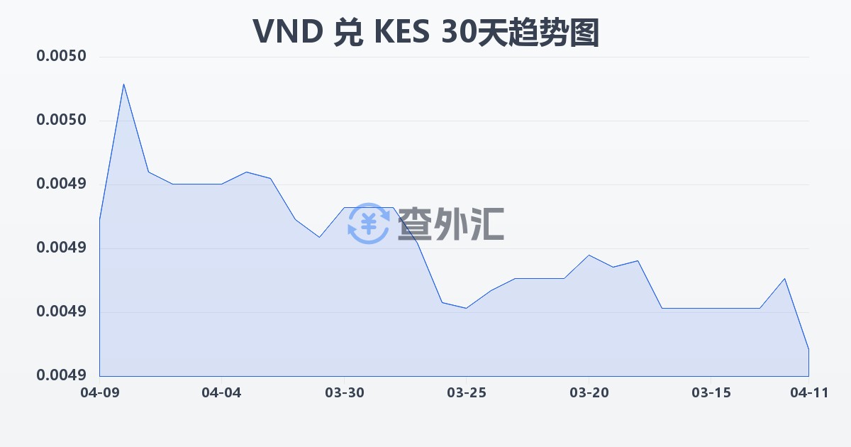 越南盾兑肯尼亚先令(VND/KES)近30天汇率走势图
