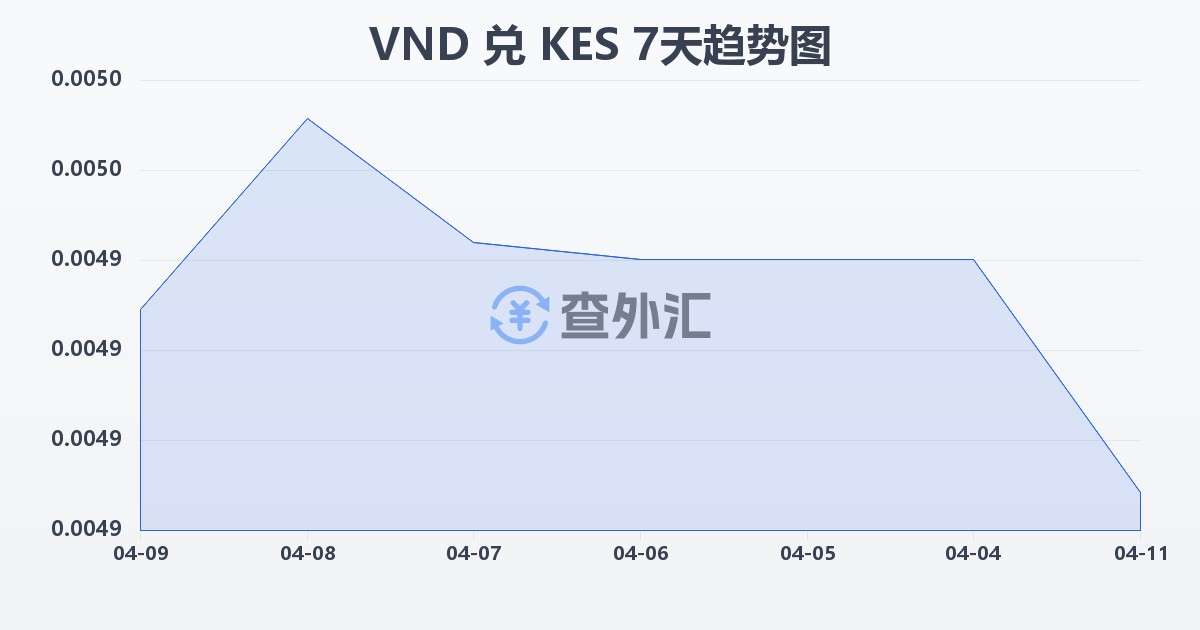 越南盾兑肯尼亚先令(VND/KES)近7天汇率走势图