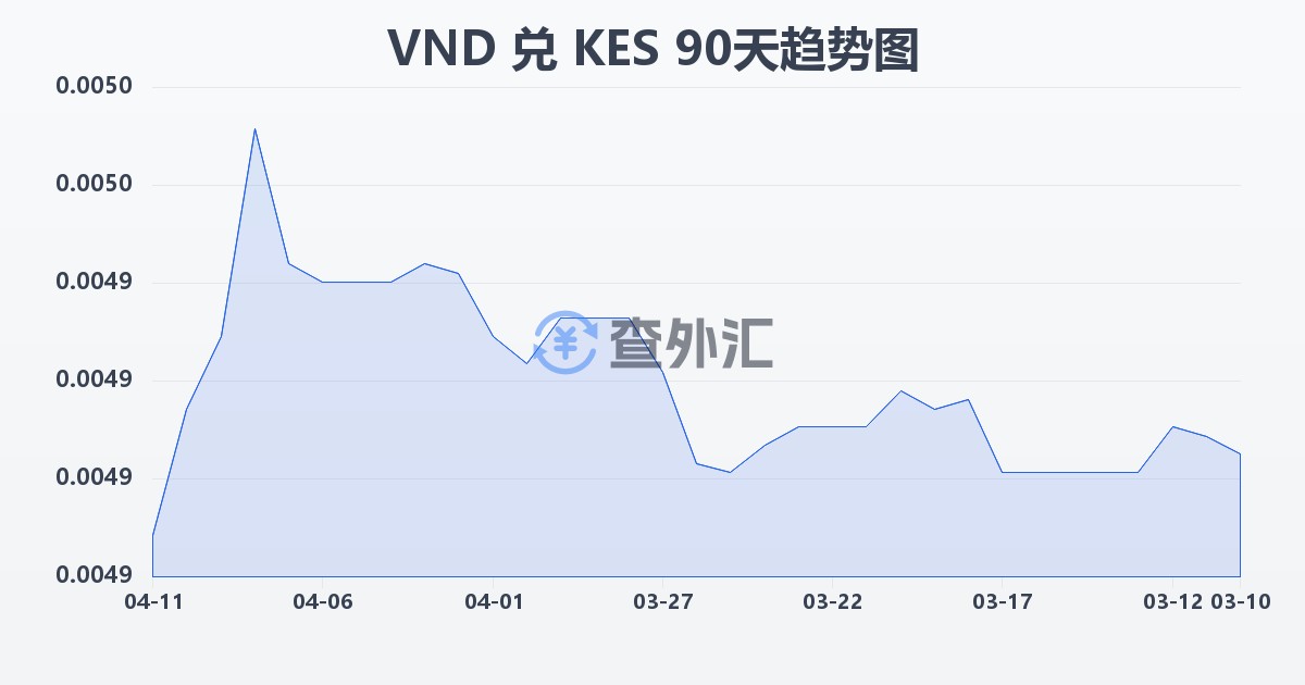 越南盾兑肯尼亚先令(VND/KES)近90天汇率走势图