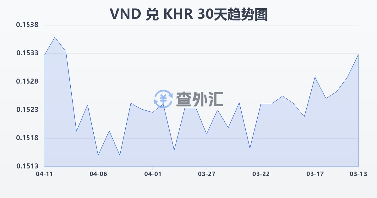 越南盾兑柬埔寨瑞尔(VND/KHR)近30天汇率走势图