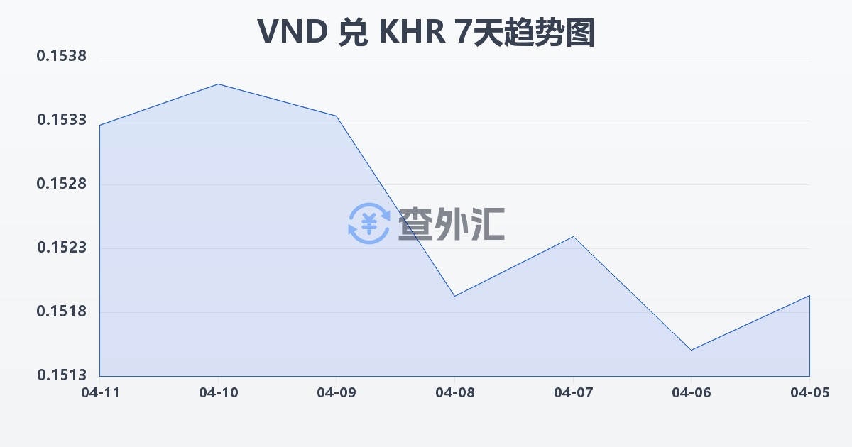越南盾兑柬埔寨瑞尔(VND/KHR)近7天汇率走势图