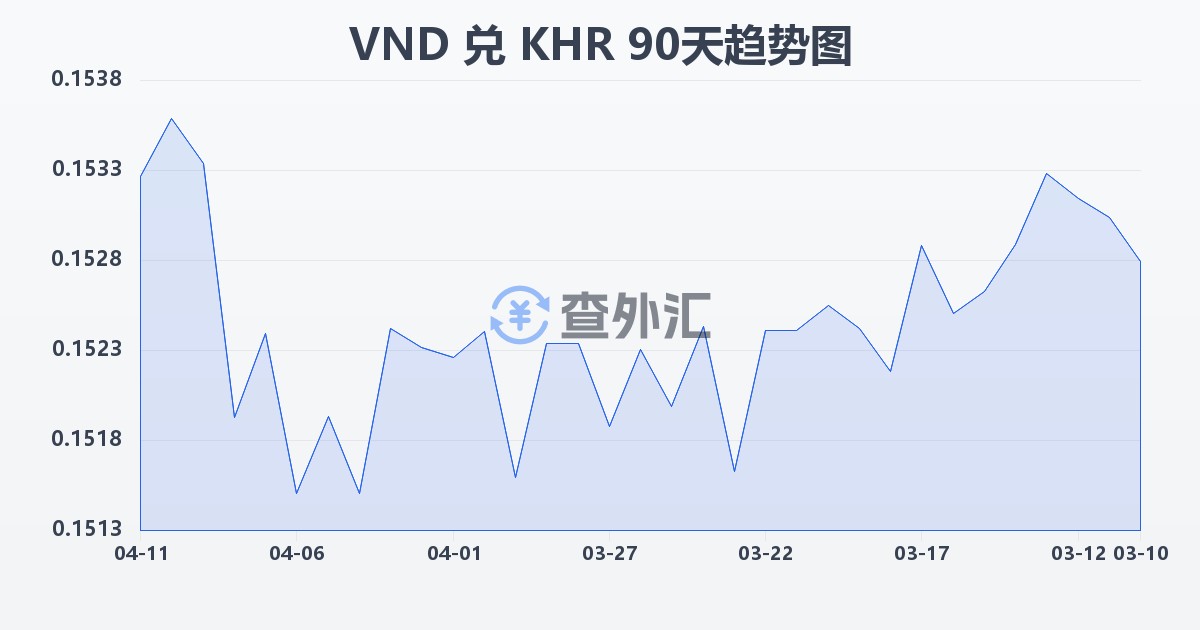越南盾兑柬埔寨瑞尔(VND/KHR)近90天汇率走势图