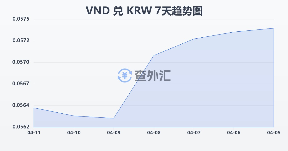 越南盾兑韩元(VND/KRW)近7天汇率走势图