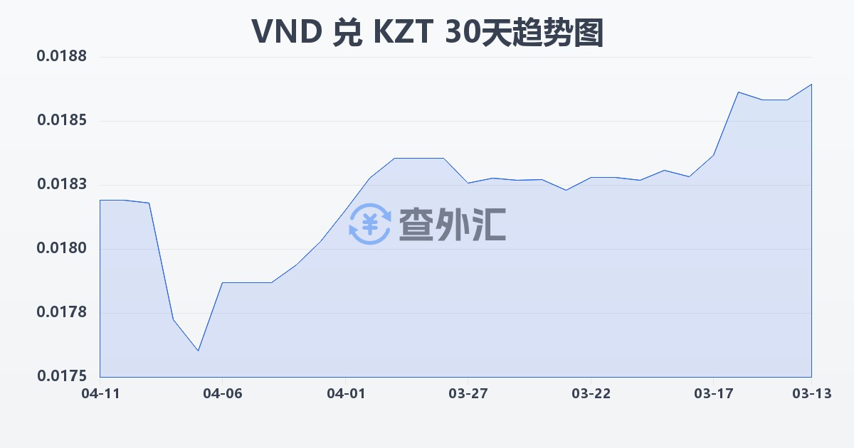 越南盾兑哈萨克斯坦坚戈(VND/KZT)近30天汇率走势图