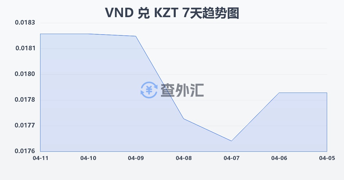 越南盾兑哈萨克斯坦坚戈(VND/KZT)近7天汇率走势图