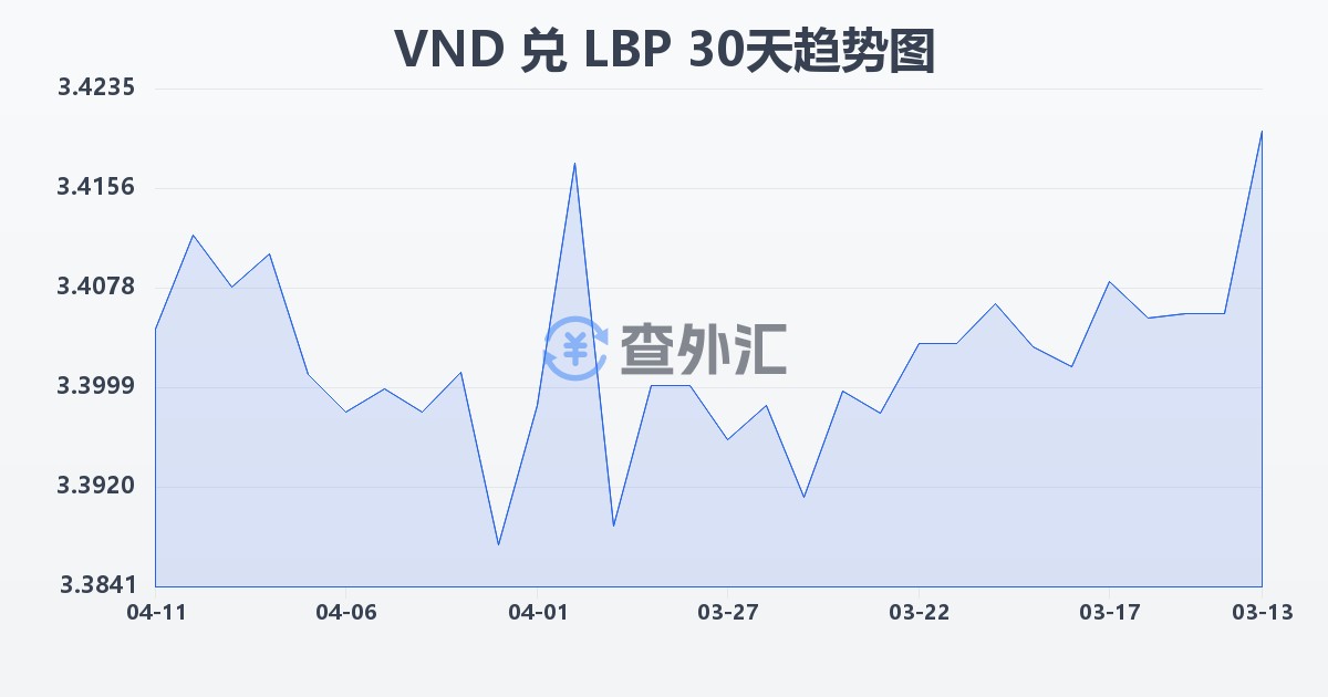 越南盾兑黎巴嫩镑(VND/LBP)近30天汇率走势图