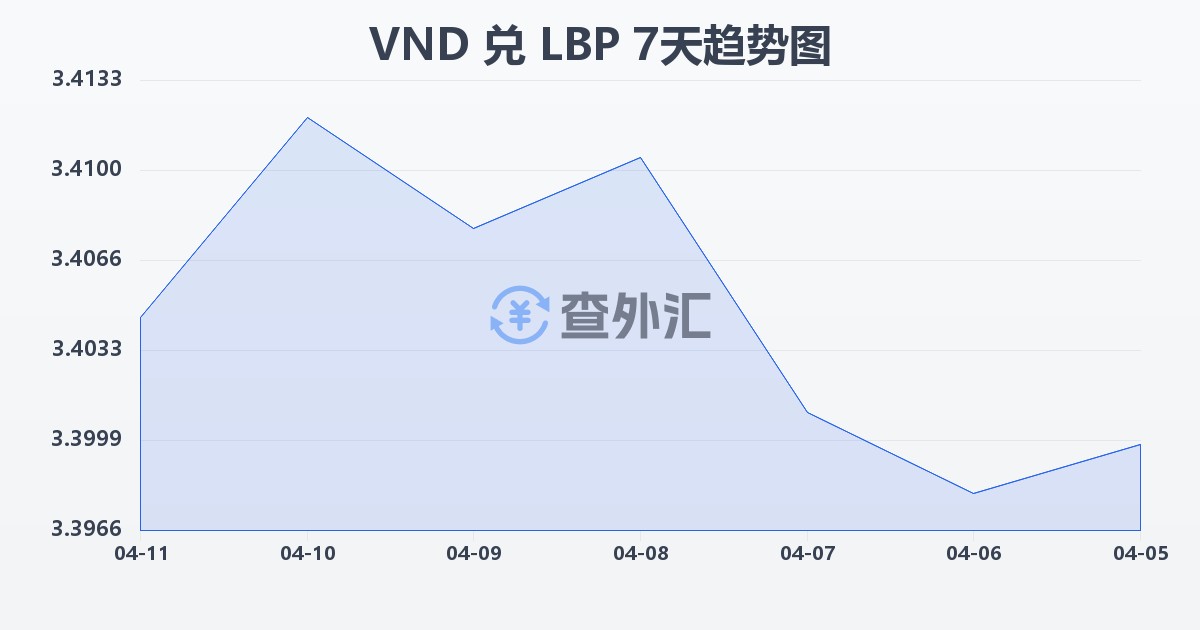 越南盾兑黎巴嫩镑(VND/LBP)近7天汇率走势图