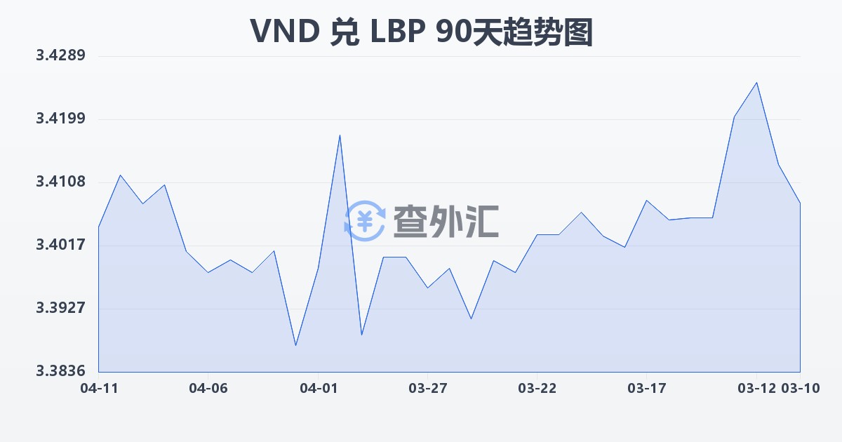 越南盾兑黎巴嫩镑(VND/LBP)近90天汇率走势图