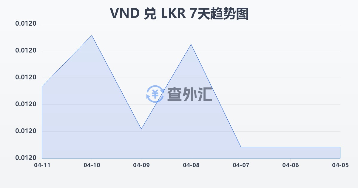 越南盾兑斯里兰卡卢比(VND/LKR)近7天汇率走势图