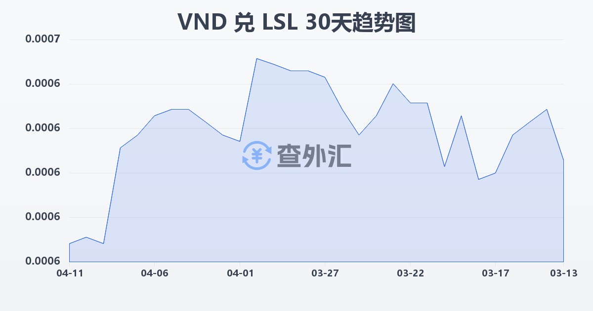 越南盾兑莱索托洛蒂(VND/LSL)近30天汇率走势图