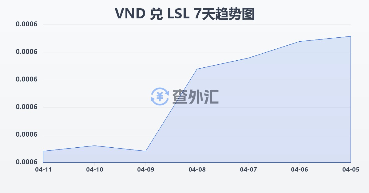 越南盾兑莱索托洛蒂(VND/LSL)近7天汇率走势图