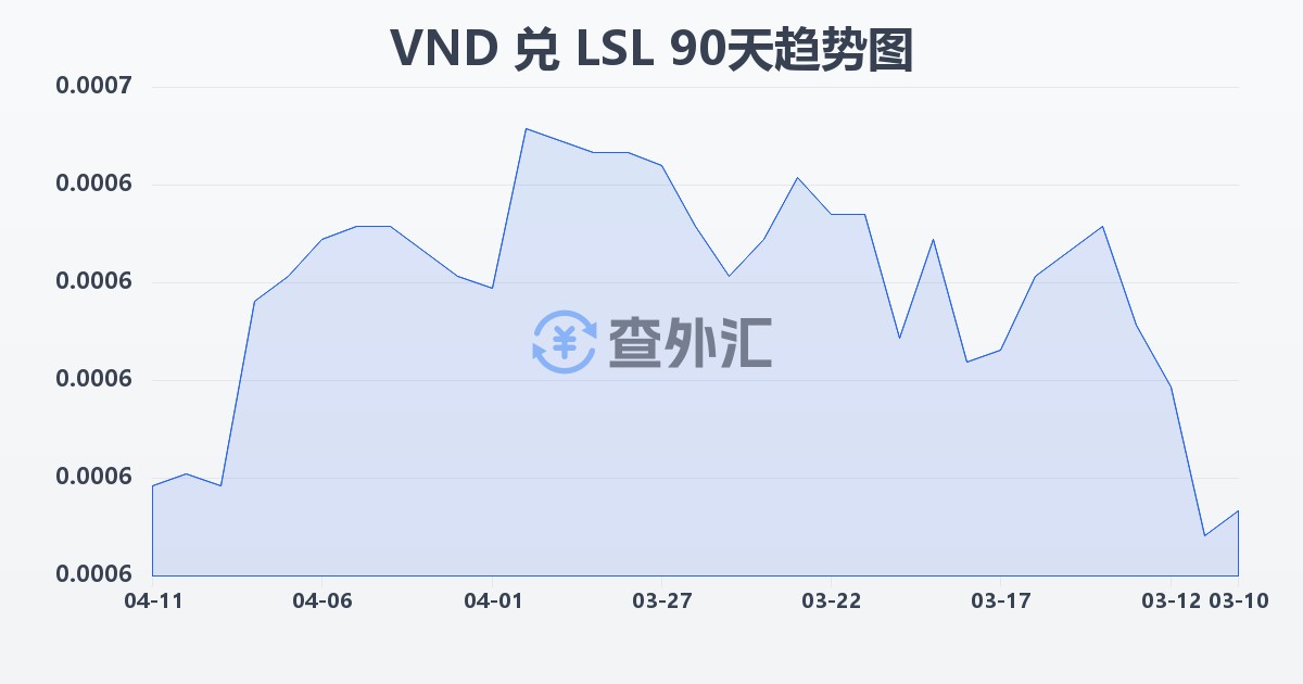 越南盾兑莱索托洛蒂(VND/LSL)近90天汇率走势图